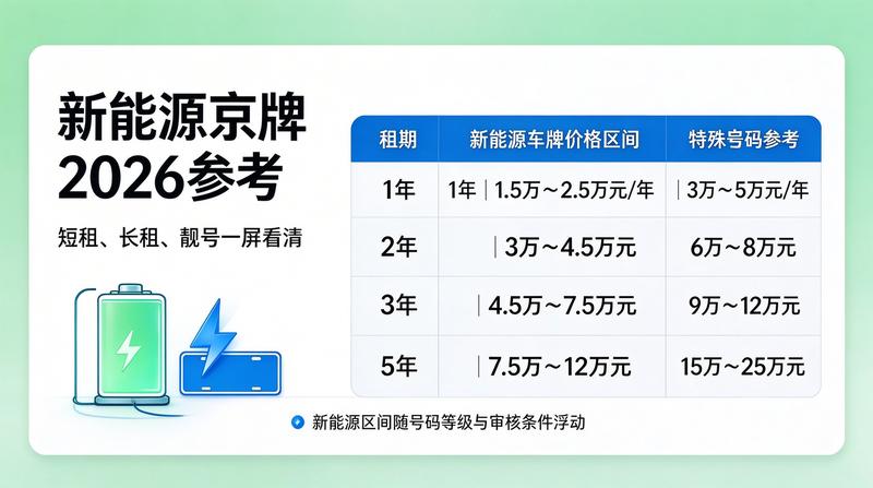 京牌租赁市场现状分析